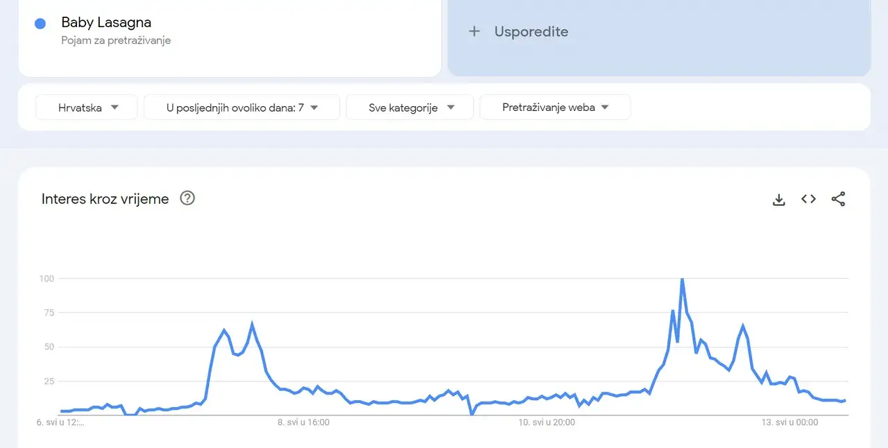 Cijela Europa guglala je našeg Baby Lasagnu na dan finala