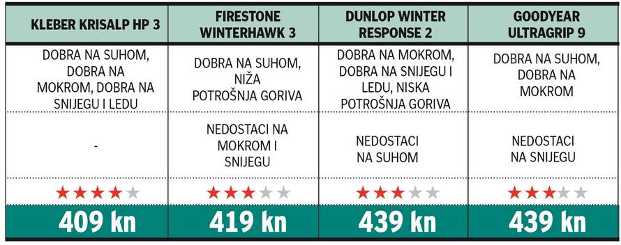 Nova guma u prodavaonici ne smije biti starija od pet godina