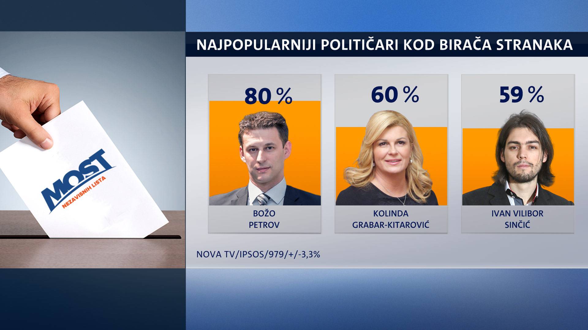 Kolinda i dalje najpopularnija političarka, a iza nje je  Vilibor