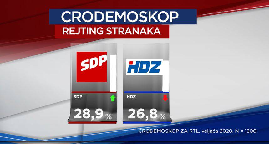 SDP u prednosti pred HDZ-om, a Zoki je popularniji od Plenkija