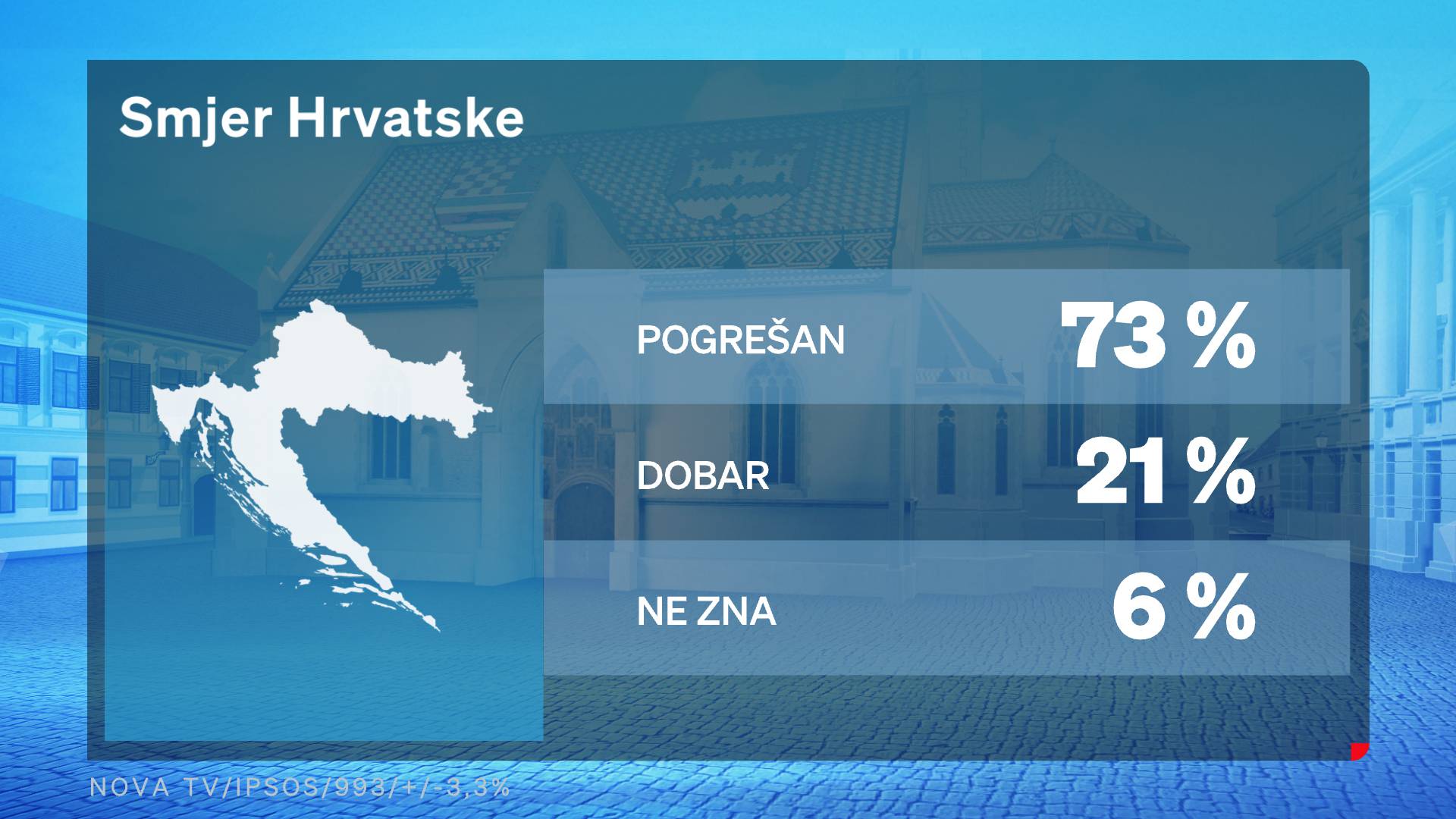 Crobarometar: Milanović je najpozitivniji političar, 76 posto ljudi ne odobrava rad Vlade