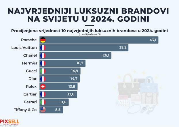 Infografika: Najvrjedniji luksuzni brandovi na svijetu u 2024.