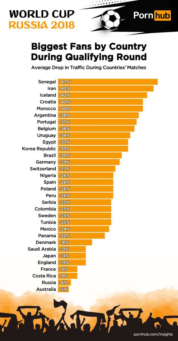 Kad repke igraju, promet pada: PornHub pati zbog nogometa