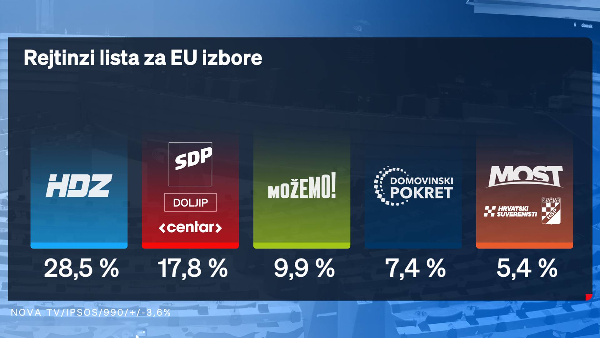 Interes za EU izbore niži nego za sabor: Ovo su političke stranke koje prelaze izborni prag