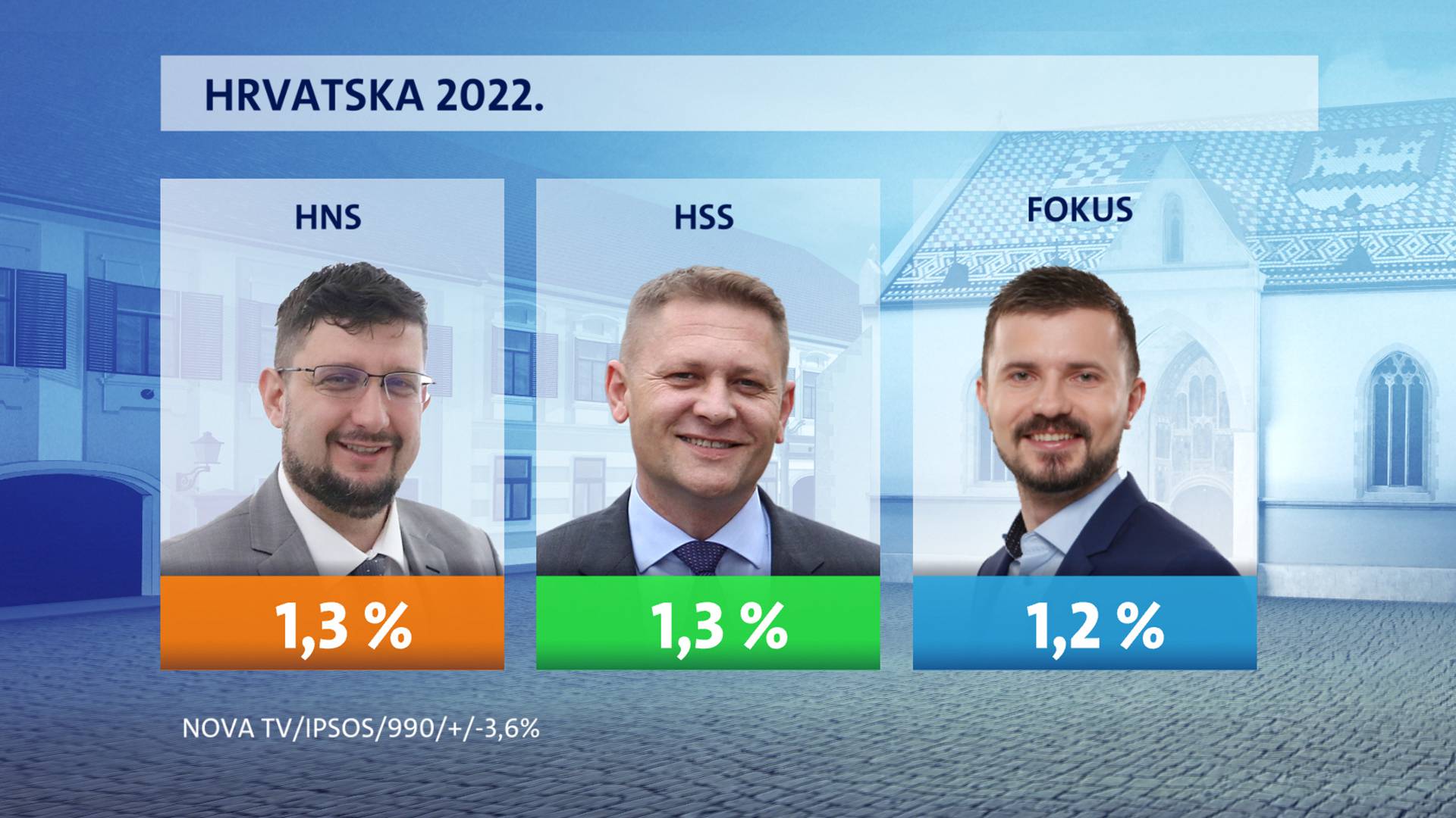 HDZ je i dalje najjača stranka, a Milanović opet najpopularniji