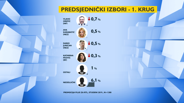 Kolinda i dalje vodi, Škoro pao, a Kolakušić ogromno narastao