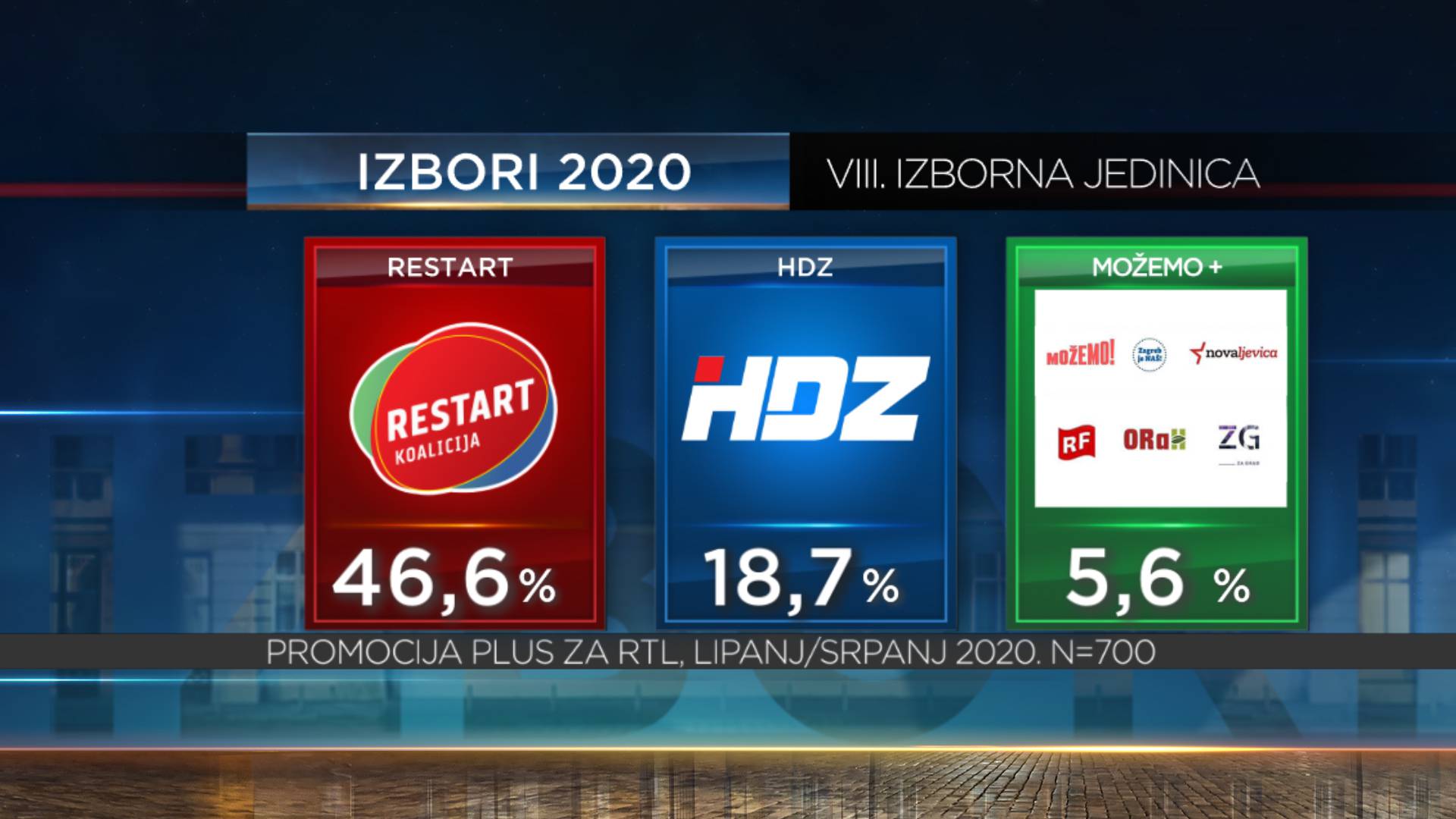 Restartu 56 mandata, HDZ-u 55, Škori 18, Mostu 6, Možemo tri. Dalija i Petrina ulaze u Sabor