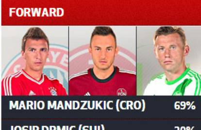 Bundesliga Dream Team: Olić, Mandžukić ili Drmić u napadu