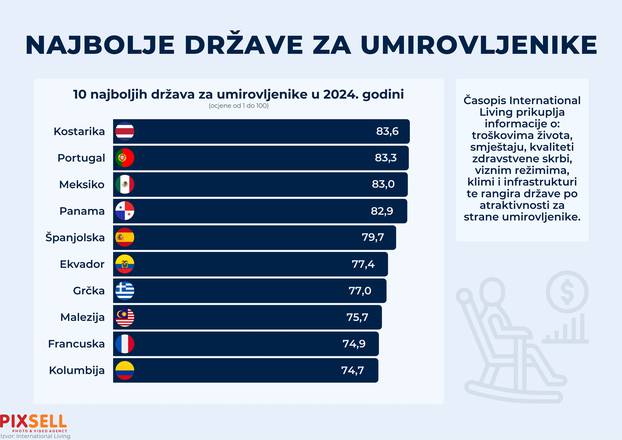 Infografika: Najbolje države za umirovljenike