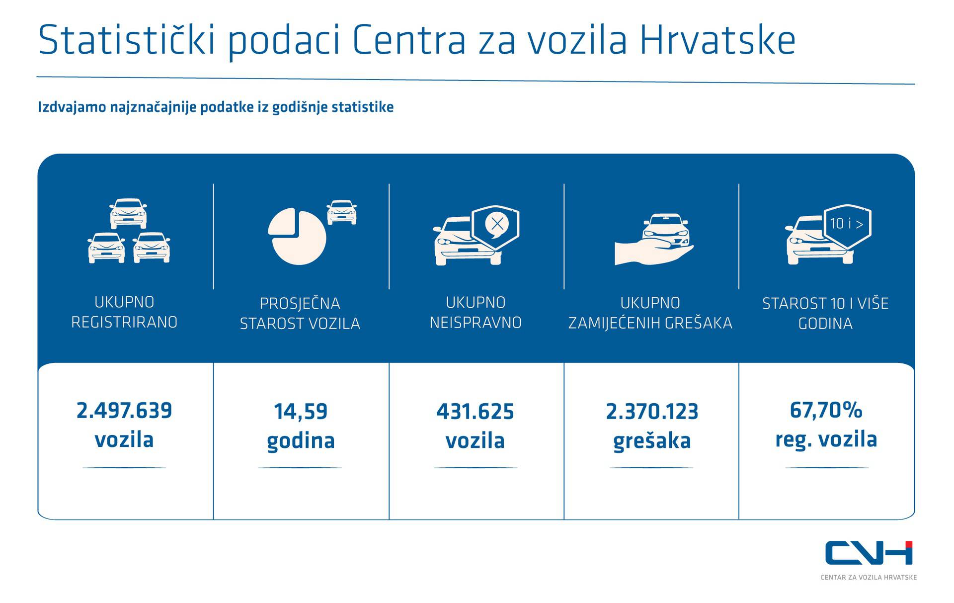 Prosječna starost vozila u Hrvatskoj u porastu: prošle godine je iznosila 14,59 godina