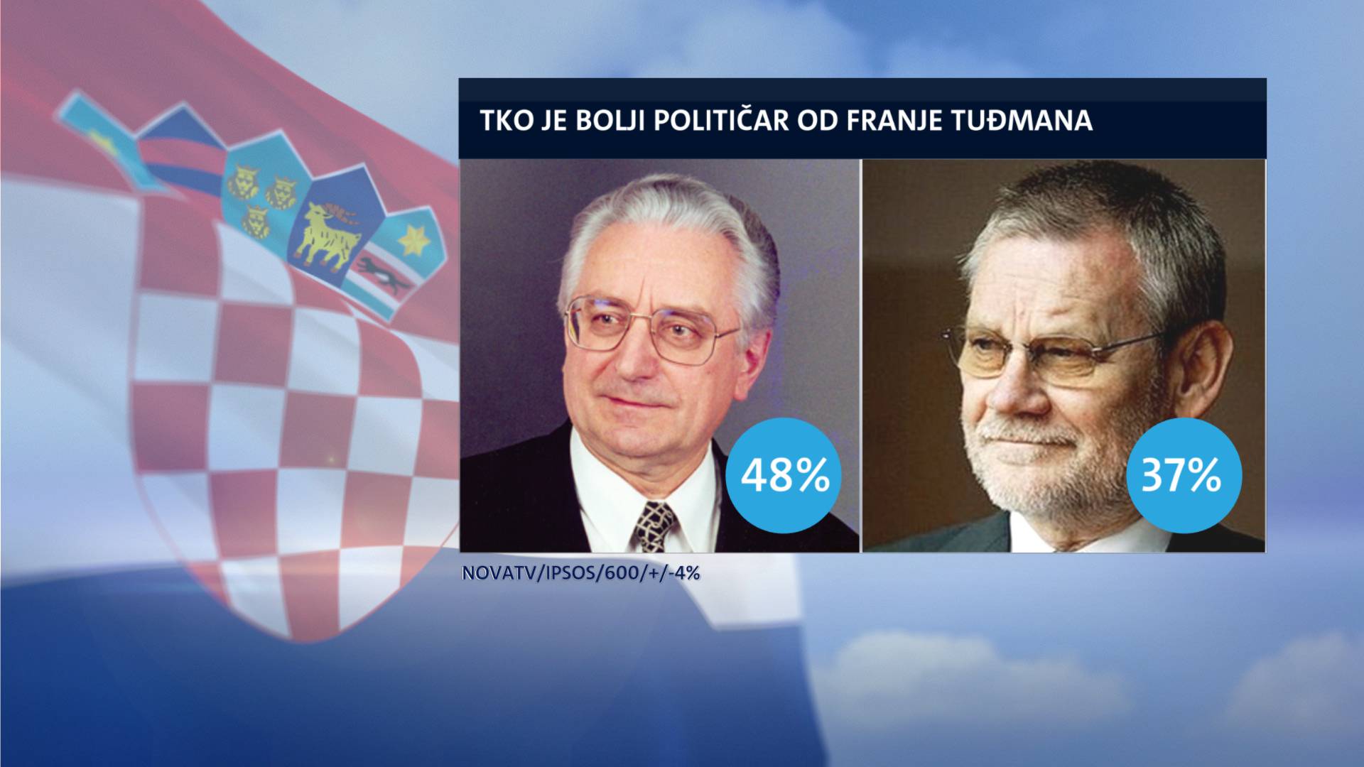 Građani o Tuđmanu: 'HDZ više ne provodi njegovu politiku!'