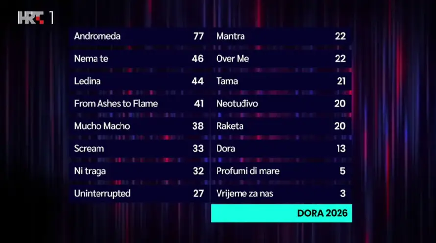 Pogledajte kako su glasali žiri i publika u velikom finalu Dore