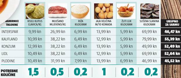 Sarma - usporedba cijena sastojaka