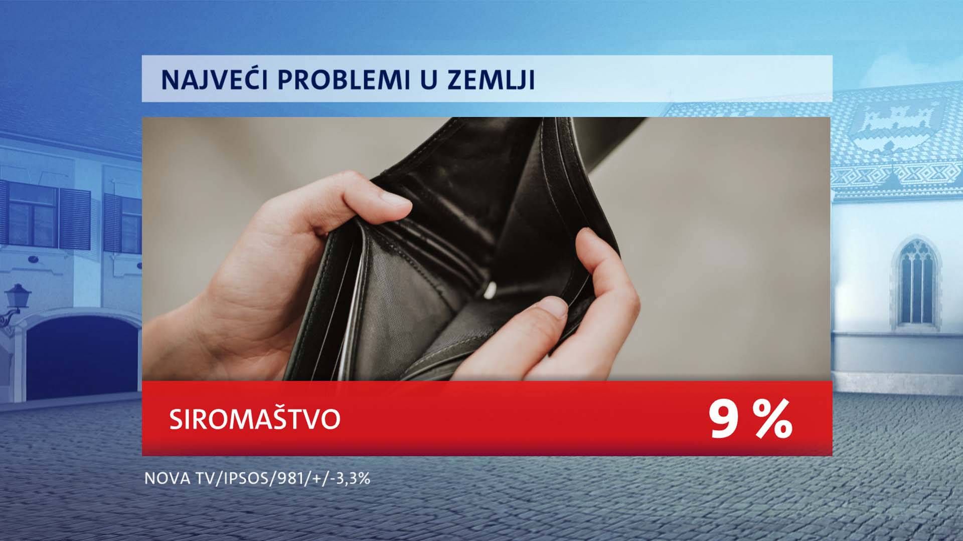 HDZ ne gubi potporu ni nakon presude, a SDP tone. Milanović je i dalje najpopularniji političar