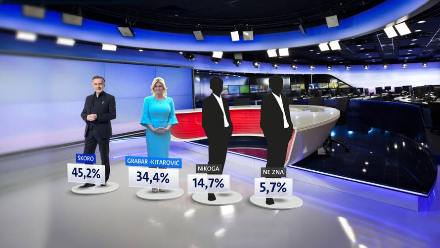 Tijesna utrka: Vodeću trojku dijeli samo tri posto glasova
