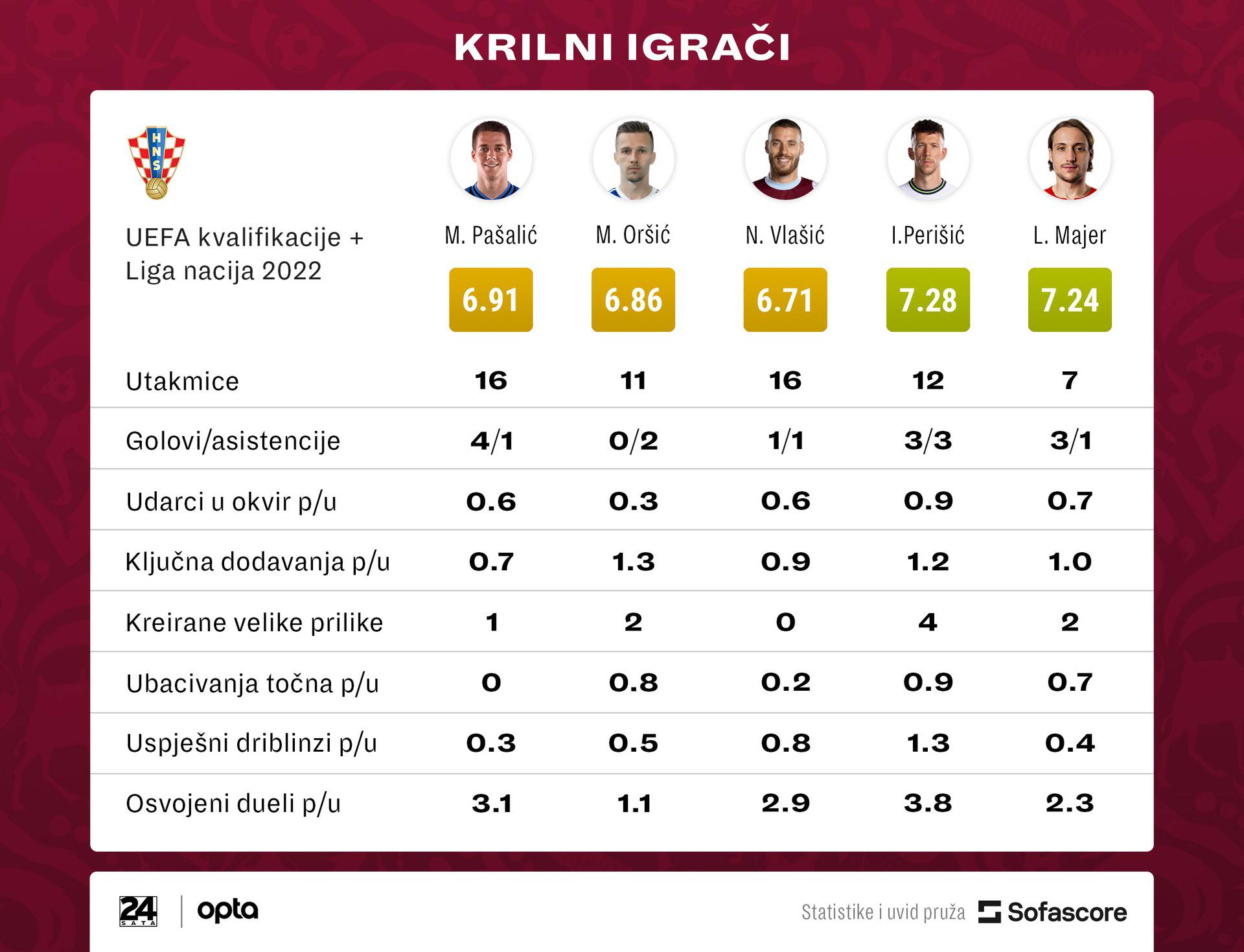 Statistika ne laže: Livaja je efikasniji od svih napadača, a obrana najsigurnija s Lovrenom