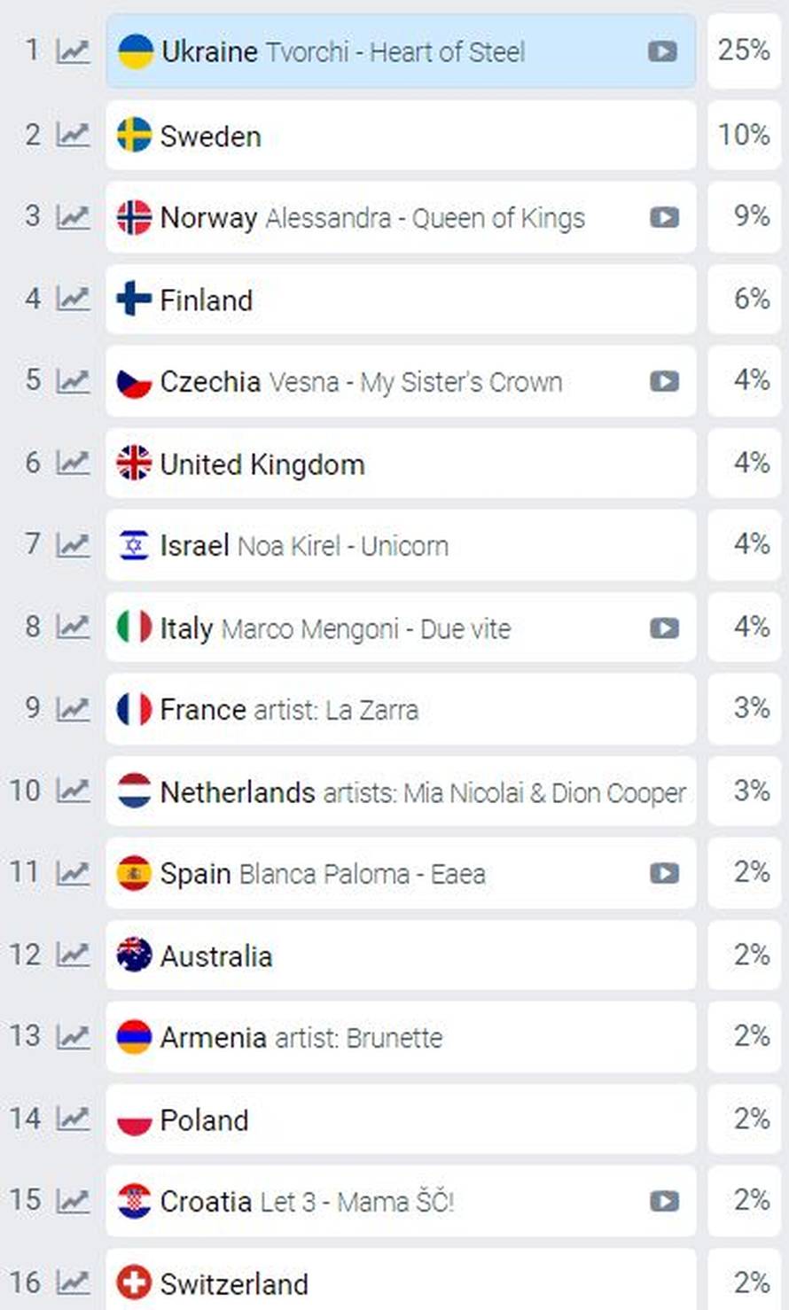 Let 3 skočio za tri mjesta, sada smo 15. na kladionicama. ŠČ!