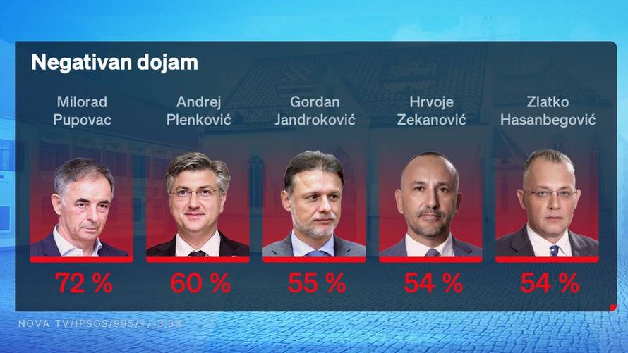 Novo istraživanje: Milanović i dalje najpozitivniji, a 68 posto ljudi planira izaći na izbore
