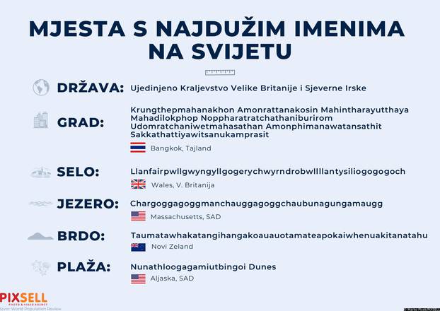 Infografika: Mjesta s najdužim imenima na svijetu