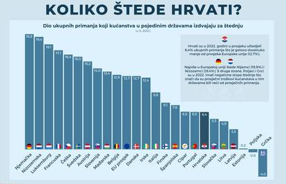 Ukupna financijska imovina hrvatskih kućanstava na kraju lipnja 112 milijarde eura