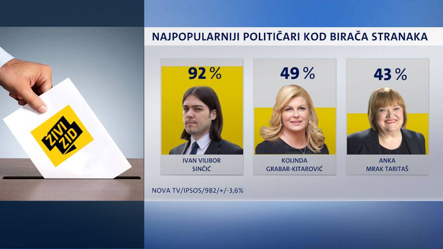 Kolinda i dalje najpopularnija: Iza nje Sinčić, Bandić pa Plenki