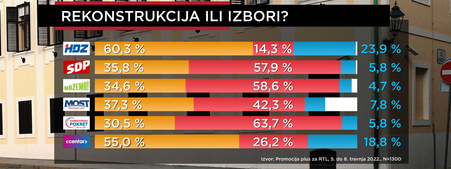 Banožić je najslabija karika čak i među biračima HDZ-a, rejting je loš i ministru Grliću Radmanu