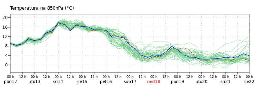 Za vikend velika promjena vremena, evo što nas čeka