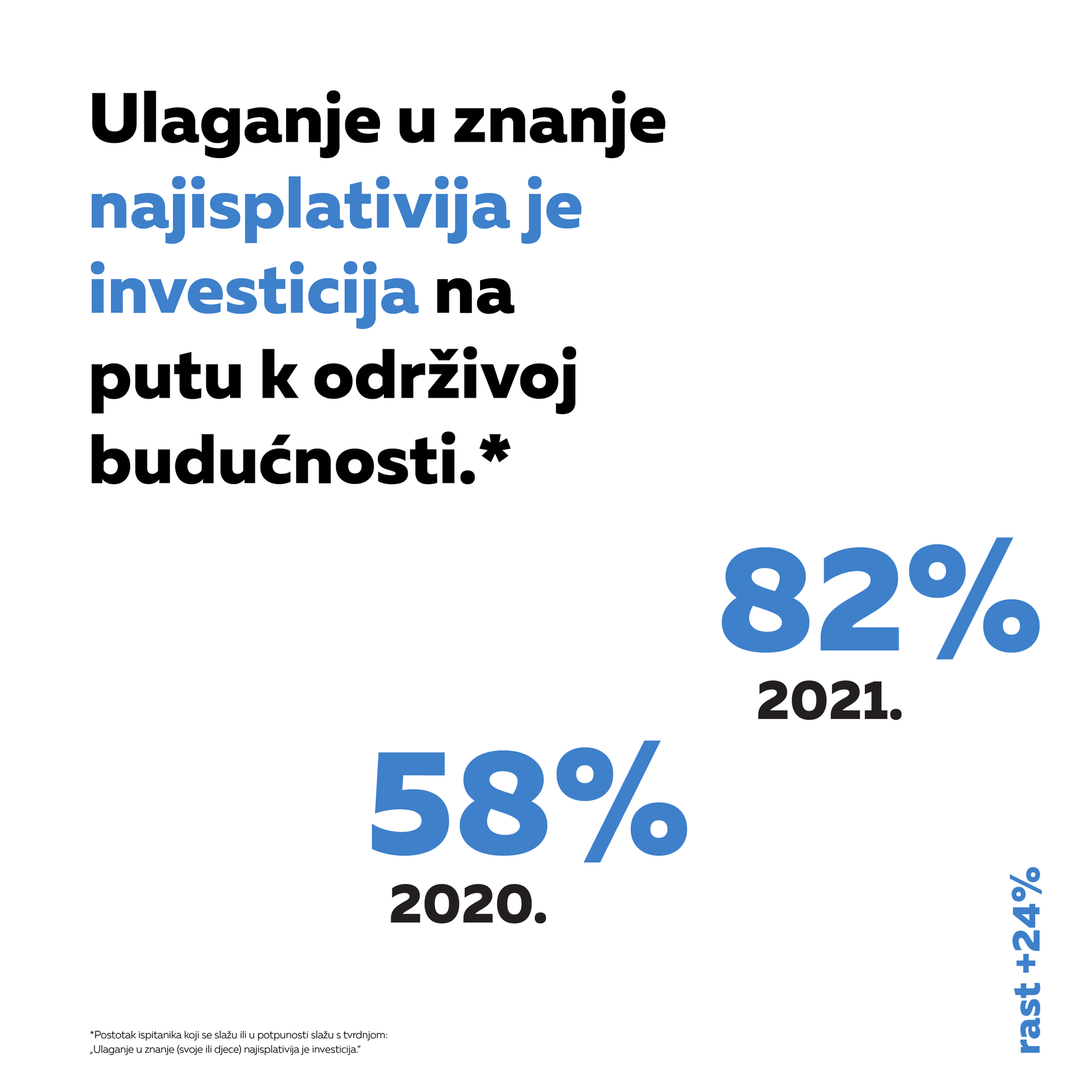 Hrvatima znanje najisplativija investicija, brinu ih uvjeti života i nadzor državnih institucija