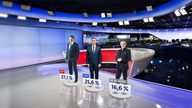SDP je prvi put u četiri godine najjača stranka: Škoro je treći