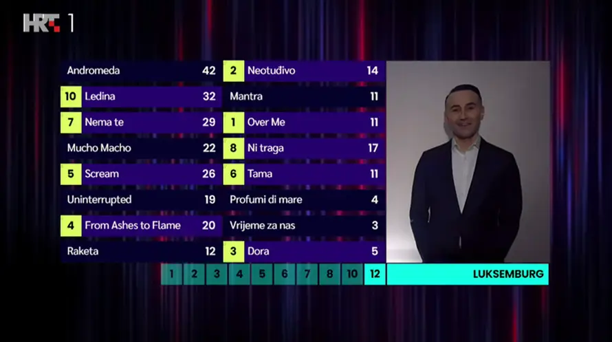 Pogledajte kako su glasali žiri i publika u velikom finalu Dore