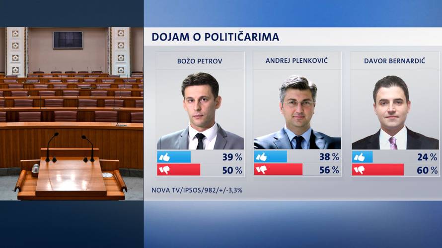 Kolinda i dalje najpopularnija: Iza nje Sinčić, Bandić pa Plenki