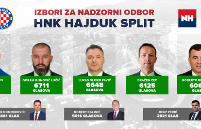 Hajduk je dobio novi Nadzorni odbor, počinje s radom 1. rujna