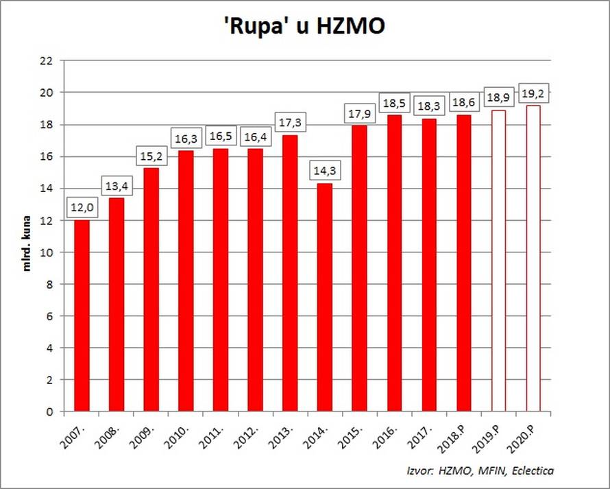 Nenad Bakić izračunao kolika je rupa u mirovinskom fondu