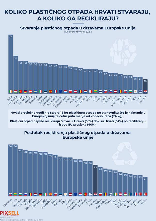 Infografika: Koliko plastičnog otpada Hrvati stvaraju, a koliko ga recikliraju?