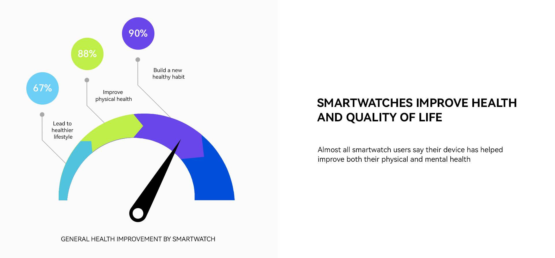 Istraživanje pokazalo da je 87% korisnika pametnih satova ima zdravije životne navike