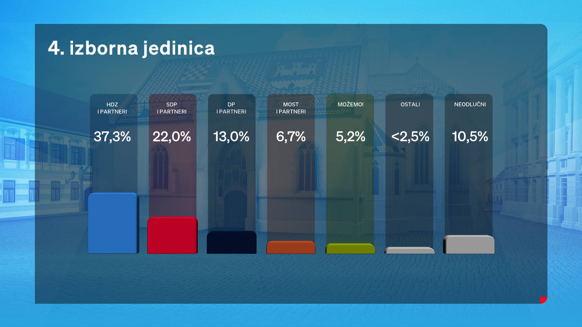 Objavili rezultate istraživanja za još tri izborne jedinice: Evo kako stoje HDZ, SDP i ostali