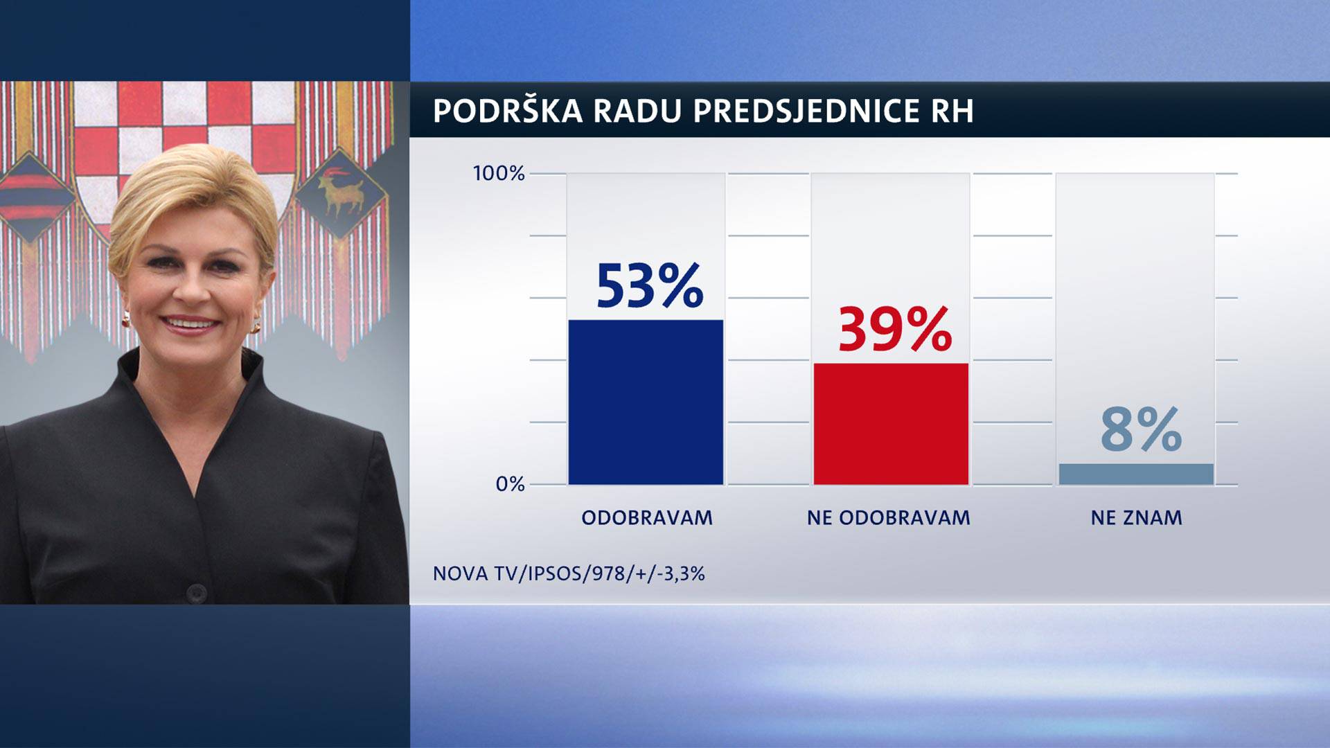 Podrška Kolindi raste, ali još uvijek nije na razini Josipovića