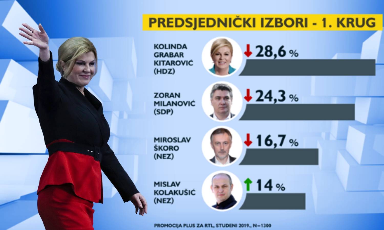 Kolinda i dalje vodi, Škoro pao, a Kolakušić ogromno narastao