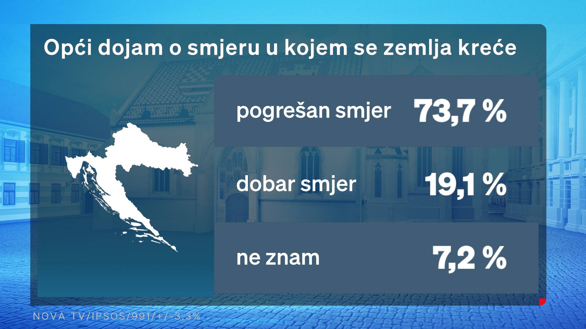 HDZ i SDP rastu, DP i Most u padu, Milanović prvi 'pozitivac'