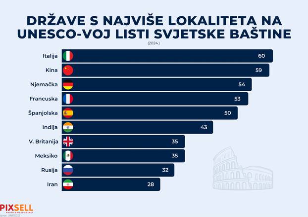 Infografika: Države s najviše lokaliteta na listi UNESCO-ove Svjetske baštine