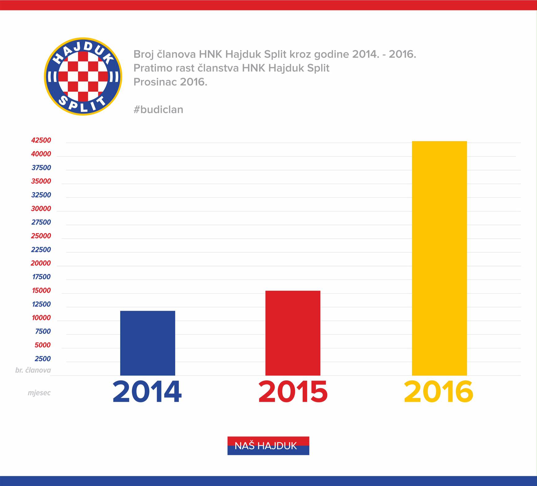 Akcija Našeg Hajduka prikupila je fantastičnih 4,4 mil. kuna