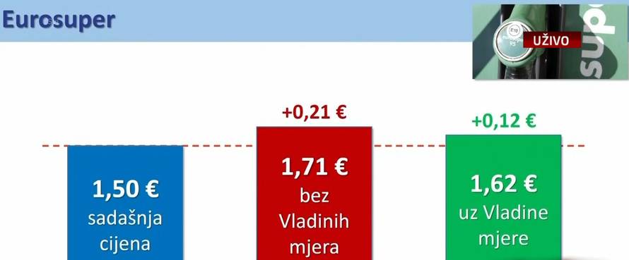 Evo na kojim pumpama Vlada ne ograničava cijene goriva