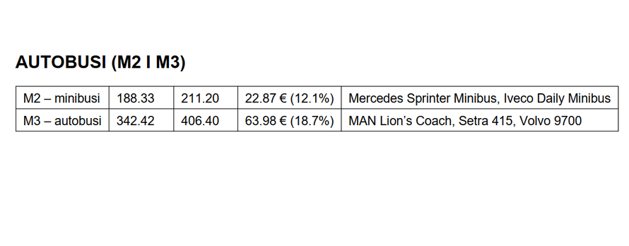 Vlasnici automobila će plaćati 60 posto više naknadu za ceste! Imamo izračun za svaki tip auta