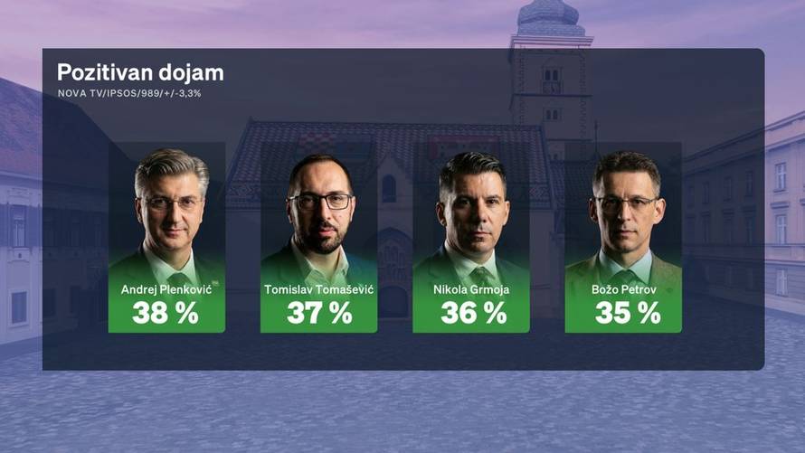Prvi Crobarometar otkriva: Evo tko je najpopularniji političar i što ljudi zamjeraju Milanoviću
