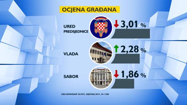 HDZ je  i dalje najjača stranka, SDP još pada, a Živi zid raste