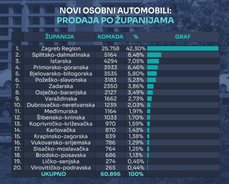 Ovo su najprodavaniji auti ove godine: Na vrhu je opet Škoda