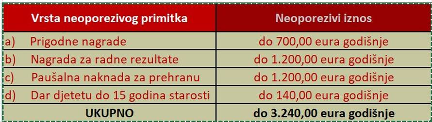 Božićnica 2025.: Koliko novca poslodavac može isplatiti kao božićnicu i dar za dijete