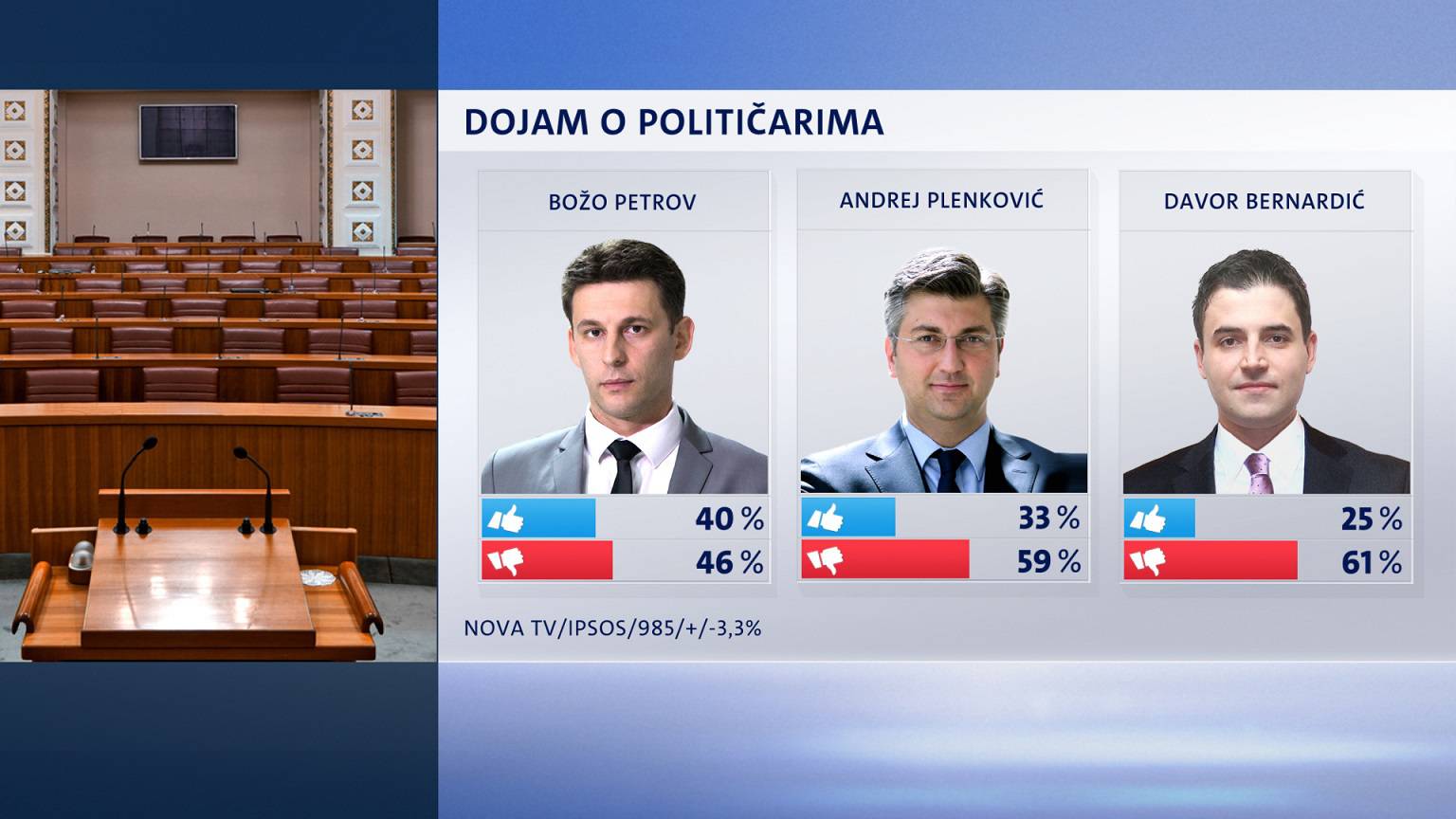 HDZ, SDP i Živi zid u padu, a slabi i potpora radu Kolinde...