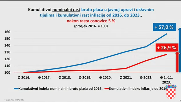 VIDEO Pred izbore digli plaće: Ovoliko će dobivati zaposleni u državnom i javnom sektoru!