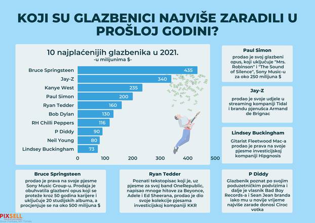 Infografika: Koji su glazbenici najviše zaradili u prošloj godini?